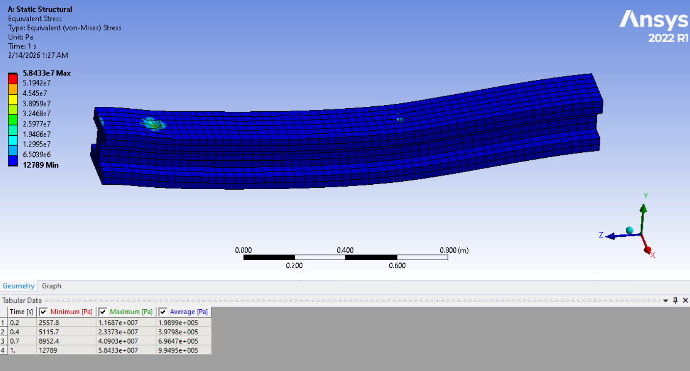 ANSYS von Mises stress analysis of statically indeterminate I-beam — peak stress 58.43 MPa
