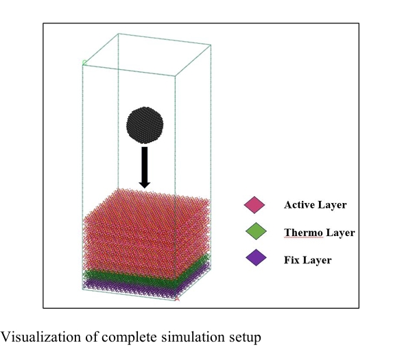 LAMMPS nanoindentation simulation setup — spherical indenter descending onto clay mineral supercell showing Active, Thermostat, and Fixed layers
