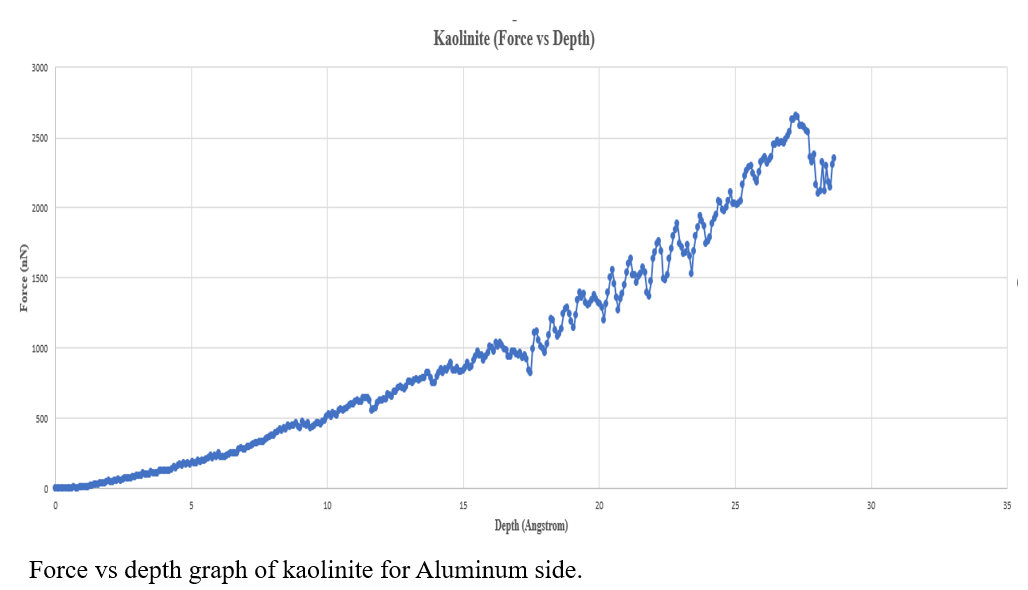 Force vs Depth graph for Kaolinite Aluminum side — showing elastic region, peak force, and post-yield behaviour
