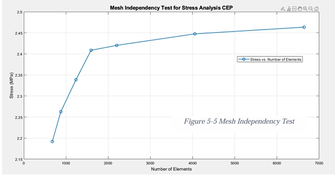 MATLAB mesh independence test graph — stress vs number of elements, convergence confirmed under 2% error