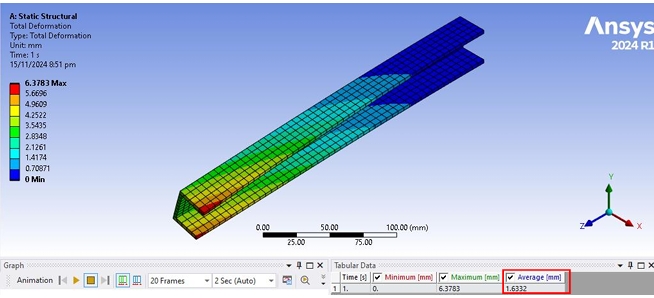 ANSYS total deformation result for PLA C-beam — max 6.38mm, average 1.63mm